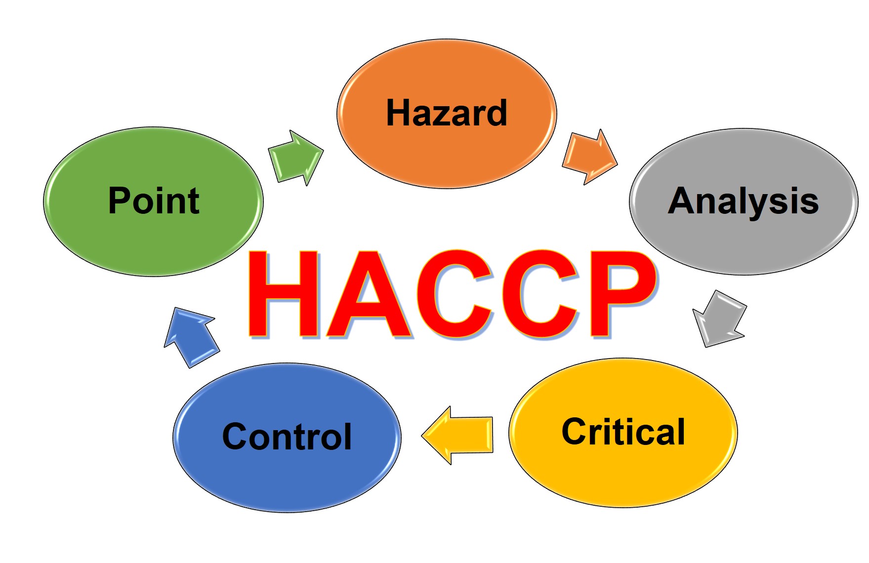 HACCP